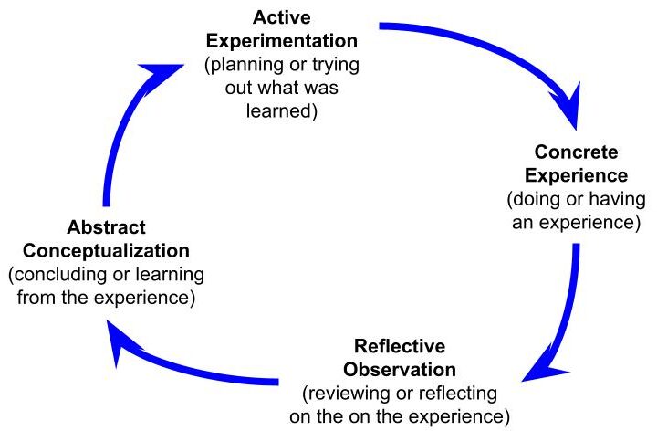 Fig: Kolb’s Learning Cycle